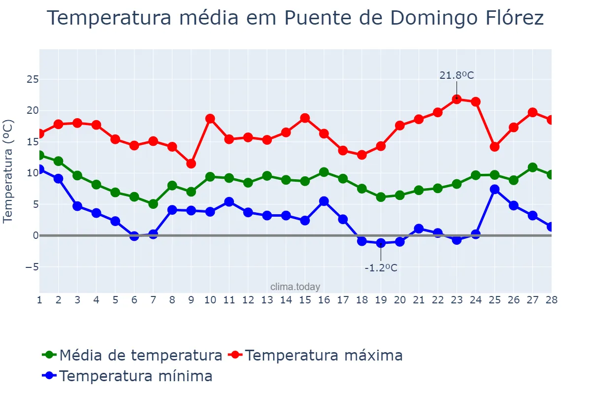 Temperatura em fevereiro em Puente de Domingo Flórez, Castille-Leon, ES