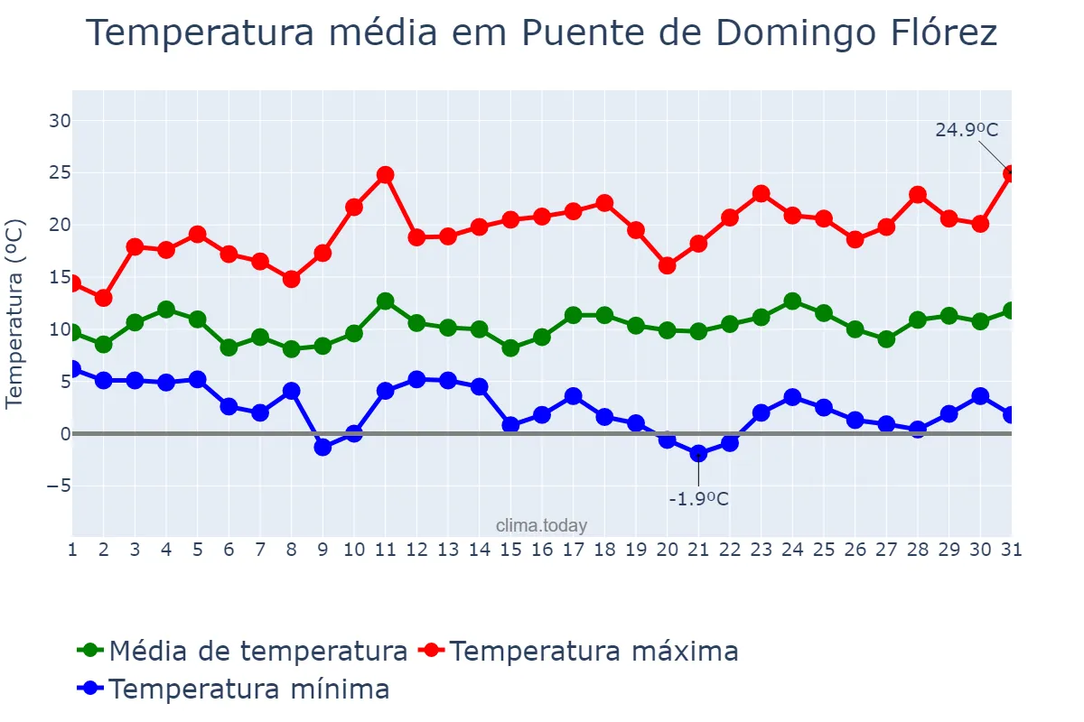 Temperatura em marco em Puente de Domingo Flórez, Castille-Leon, ES