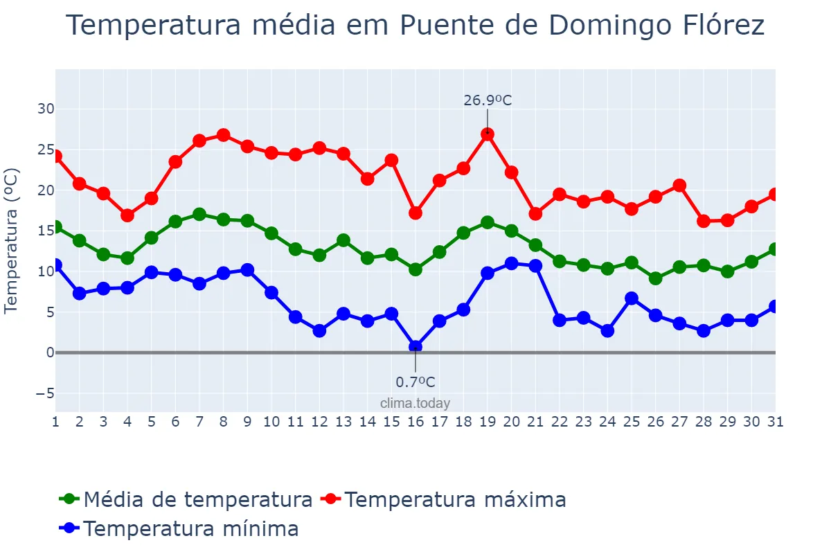 Temperatura em outubro em Puente de Domingo Flórez, Castille-Leon, ES