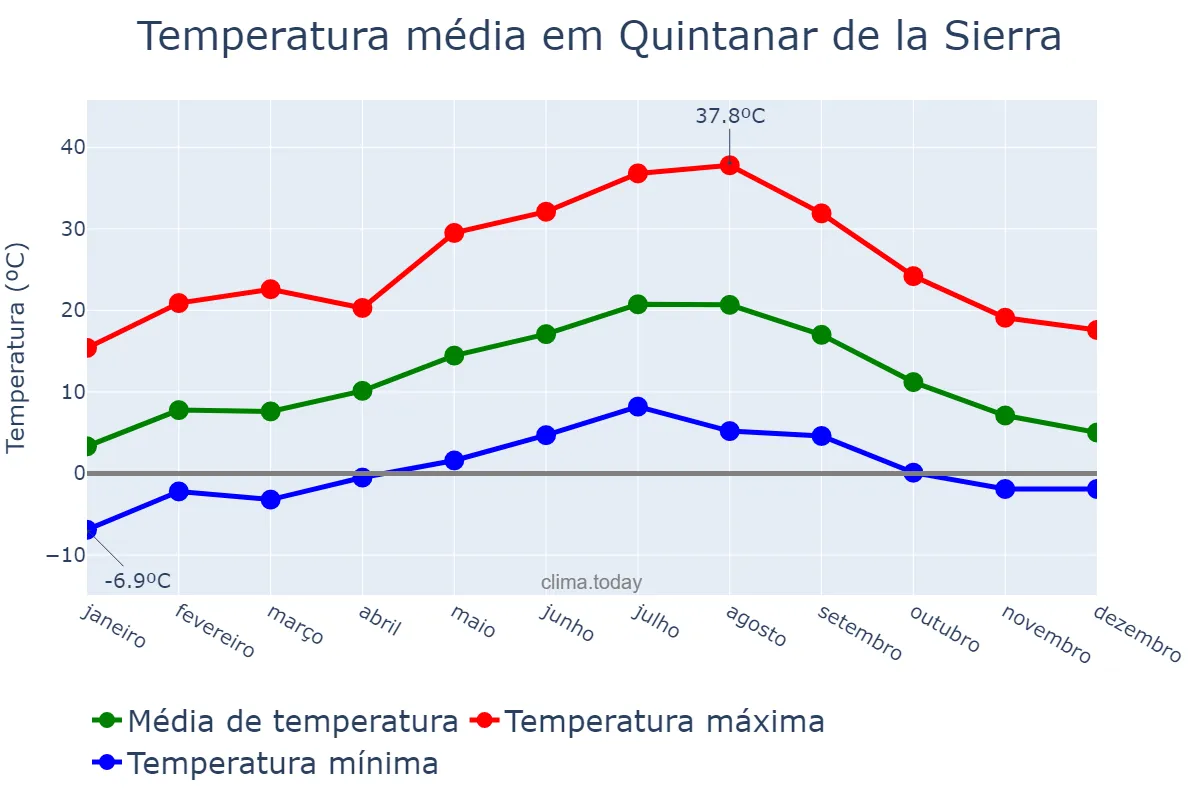 Temperatura anual em Quintanar de la Sierra, Castille-Leon, ES