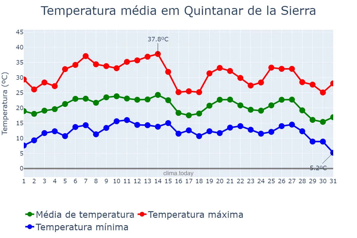 Temperatura em agosto em Quintanar de la Sierra, Castille-Leon, ES