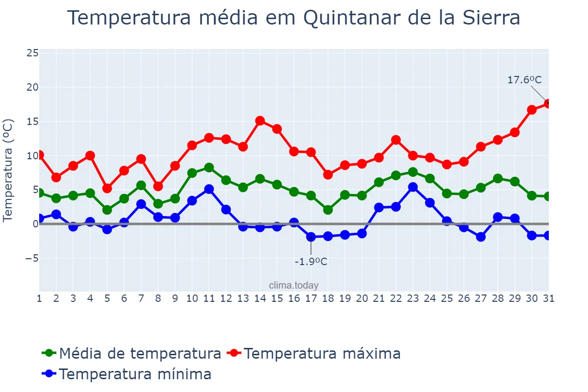 Temperatura em dezembro em Quintanar de la Sierra, Castille-Leon, ES
