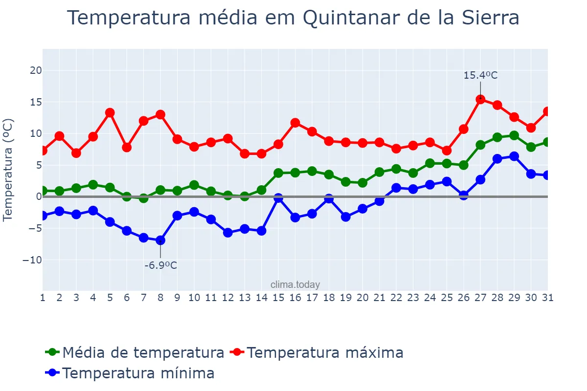 Temperatura em janeiro em Quintanar de la Sierra, Castille-Leon, ES