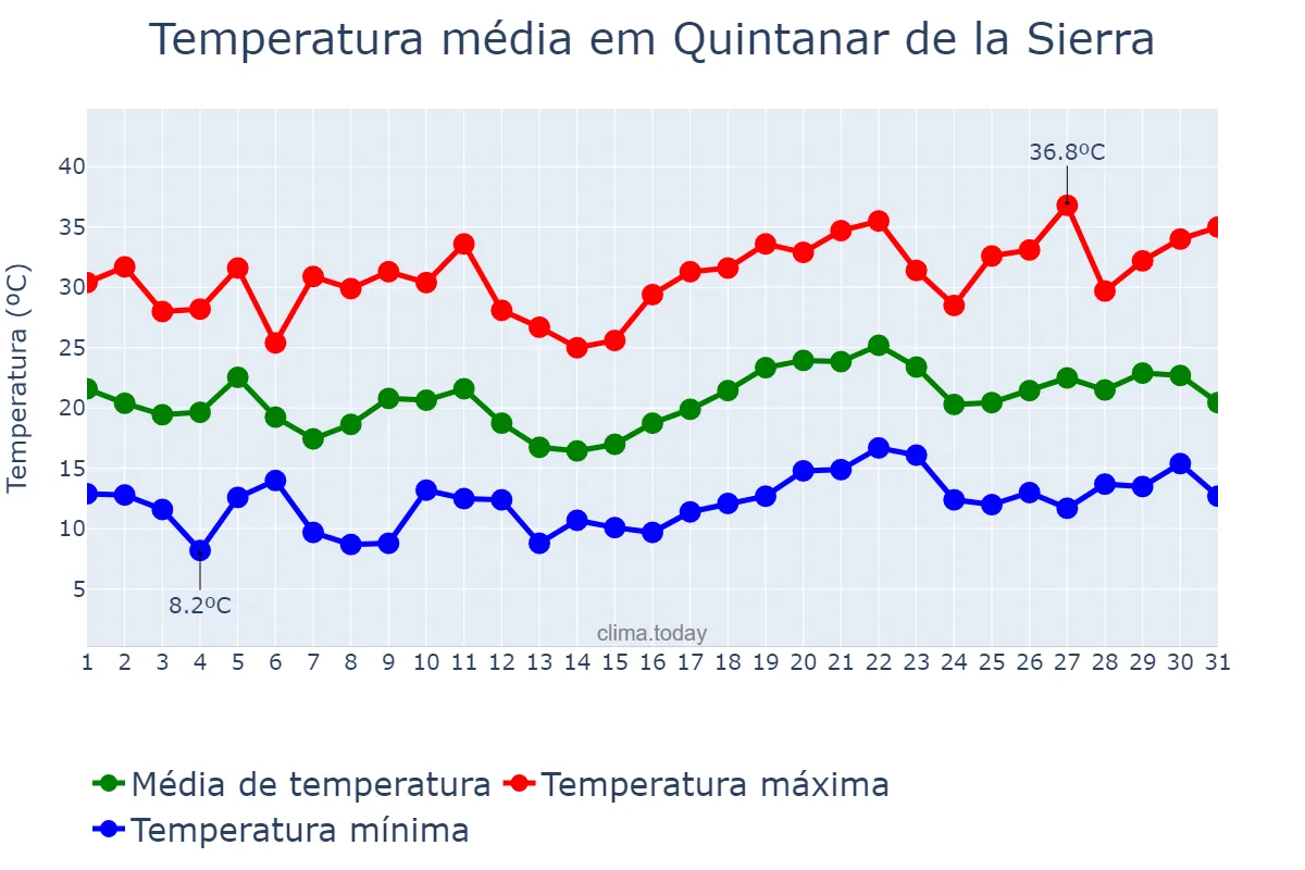 Temperatura em julho em Quintanar de la Sierra, Castille-Leon, ES