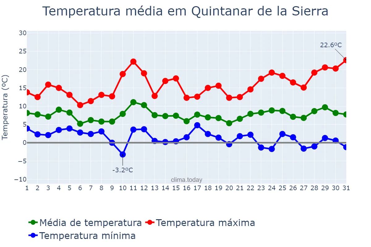 Temperatura em marco em Quintanar de la Sierra, Castille-Leon, ES
