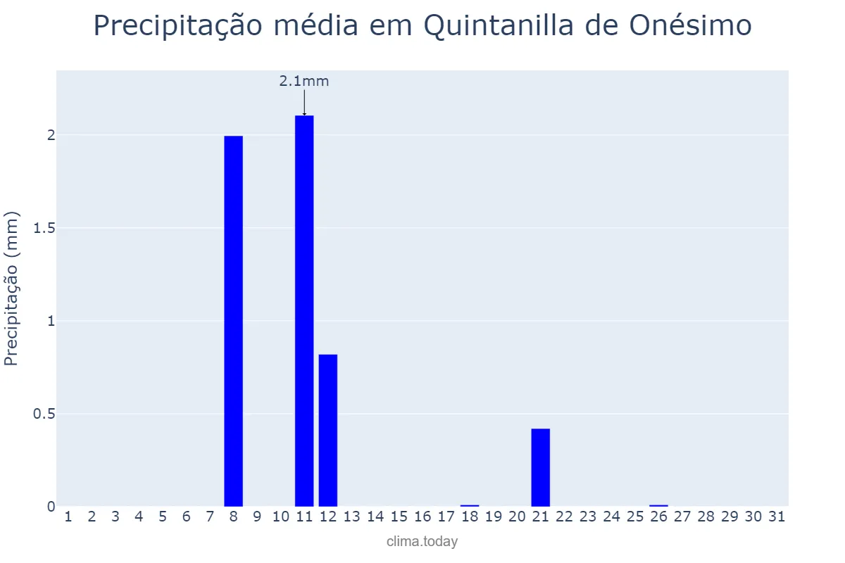 Precipitação em agosto em Quintanilla de Onésimo, Castille-Leon, ES