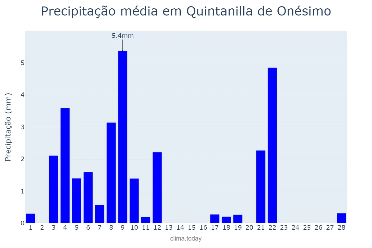 Precipitação em fevereiro em Quintanilla de Onésimo, Castille-Leon, ES