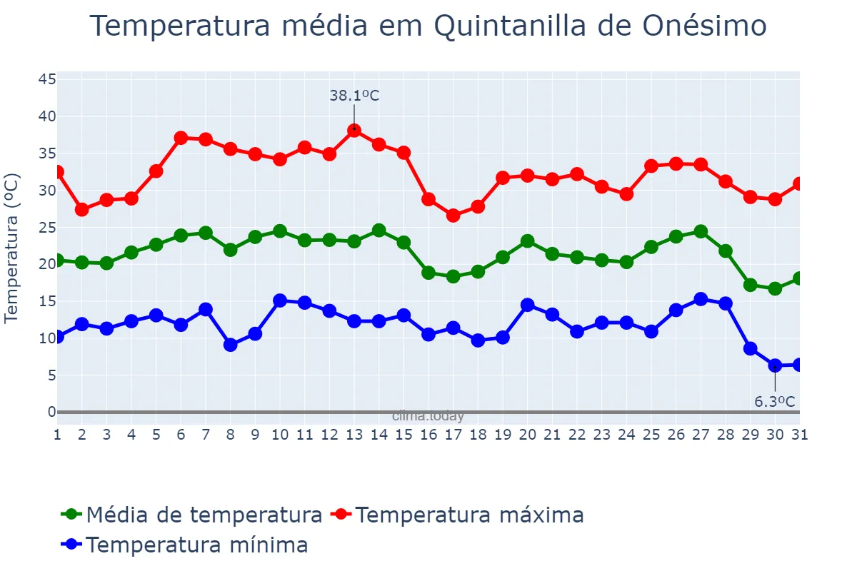 Temperatura em agosto em Quintanilla de Onésimo, Castille-Leon, ES