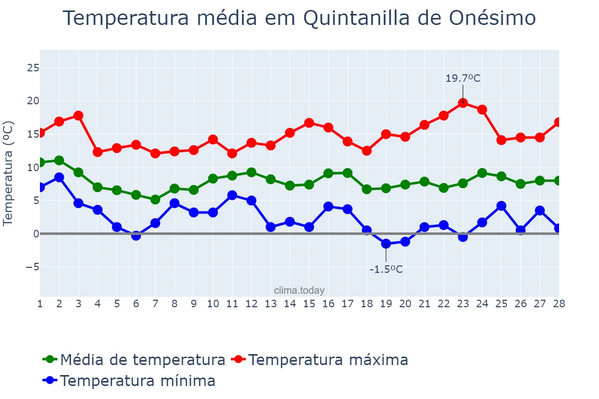 Temperatura em fevereiro em Quintanilla de Onésimo, Castille-Leon, ES