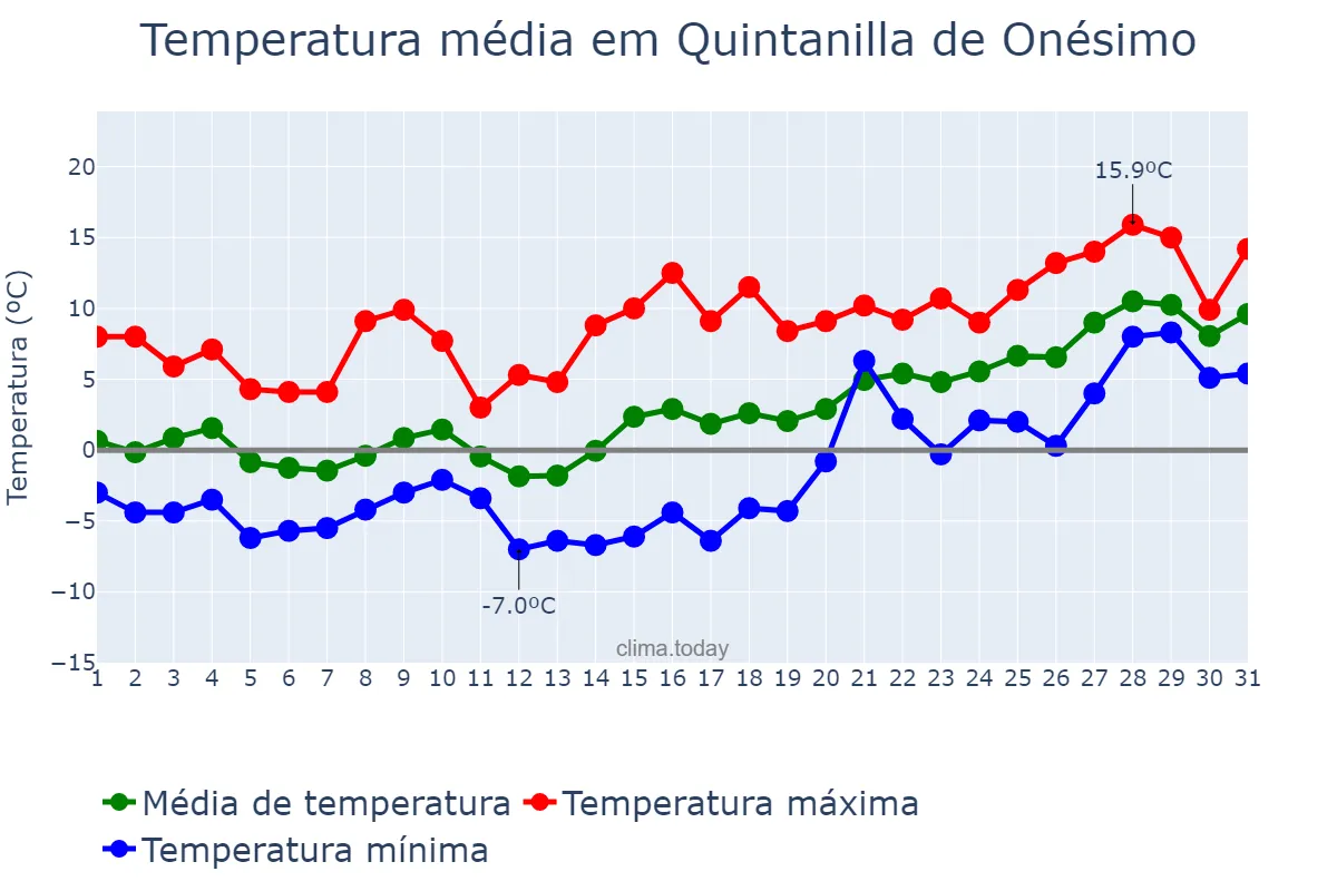 Temperatura em janeiro em Quintanilla de Onésimo, Castille-Leon, ES