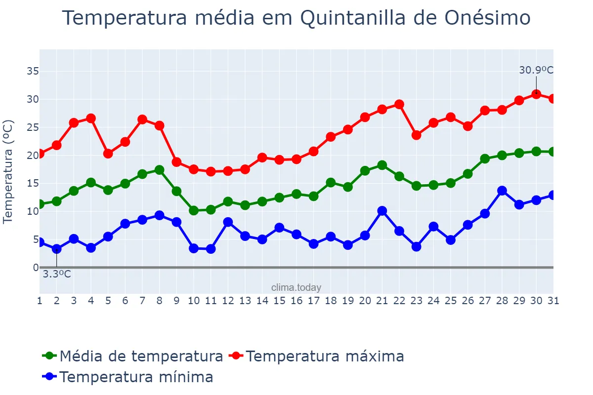 Temperatura em maio em Quintanilla de Onésimo, Castille-Leon, ES
