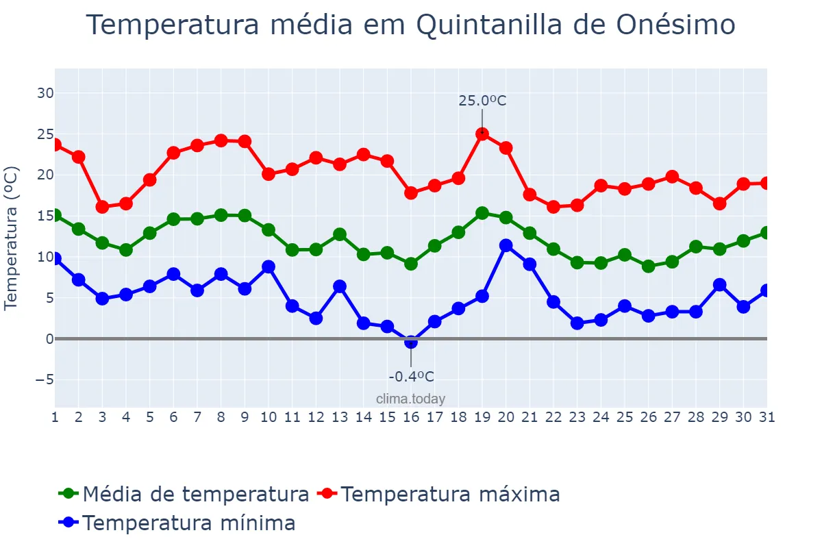 Temperatura em outubro em Quintanilla de Onésimo, Castille-Leon, ES