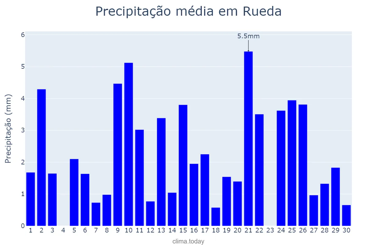 Precipitação em abril em Rueda, Castille-Leon, ES