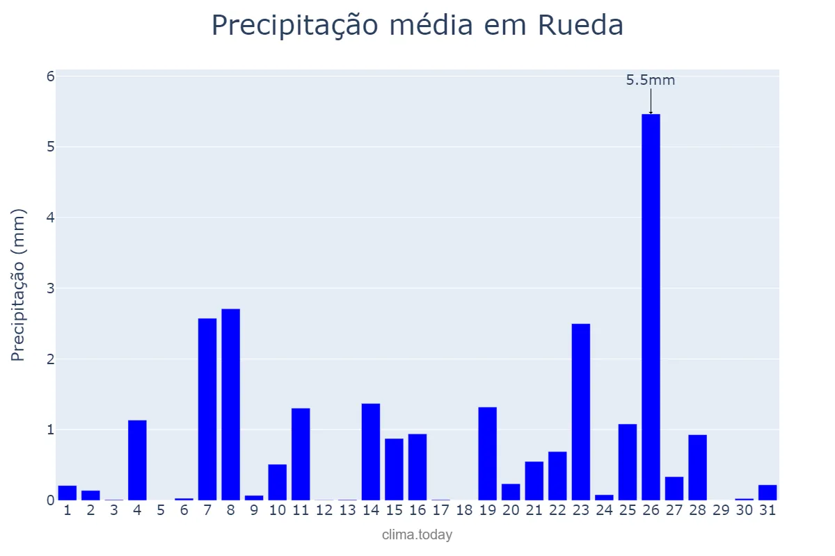 Precipitação em dezembro em Rueda, Castille-Leon, ES