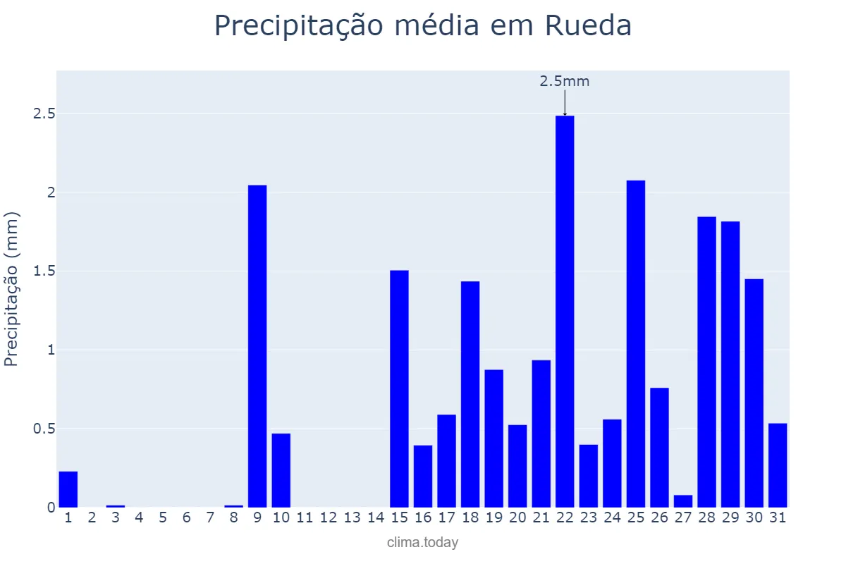 Precipitação em janeiro em Rueda, Castille-Leon, ES
