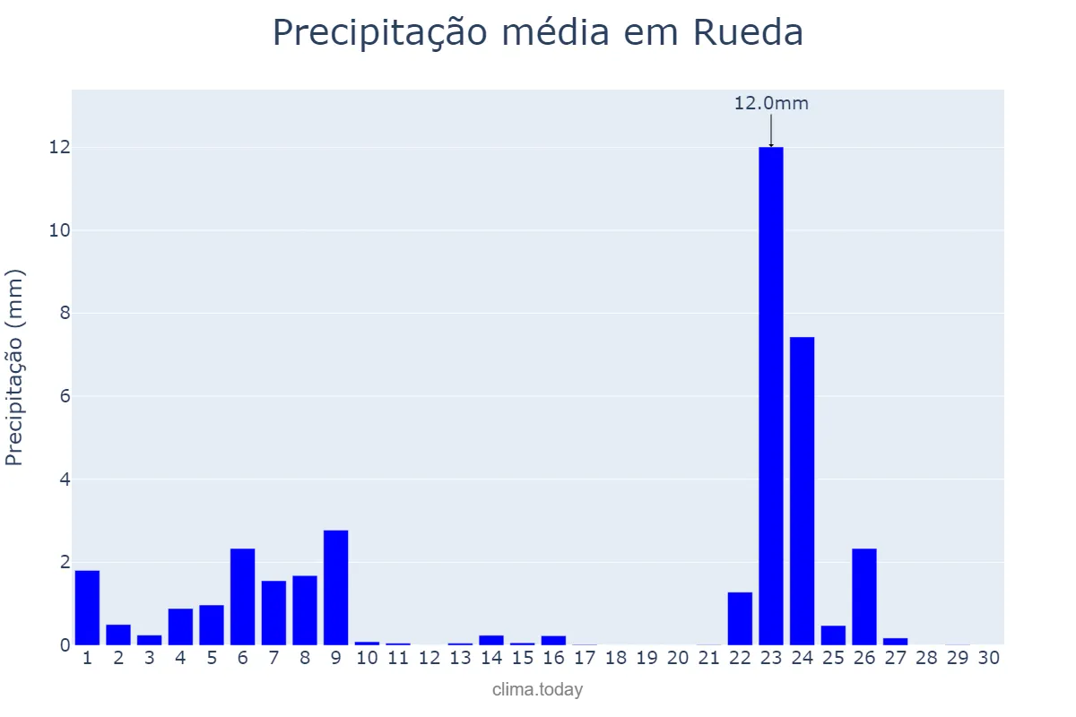 Precipitação em novembro em Rueda, Castille-Leon, ES