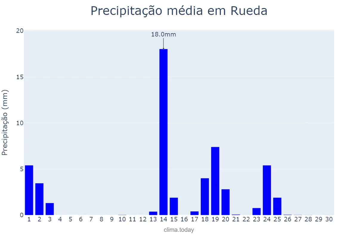 Precipitação em setembro em Rueda, Castille-Leon, ES