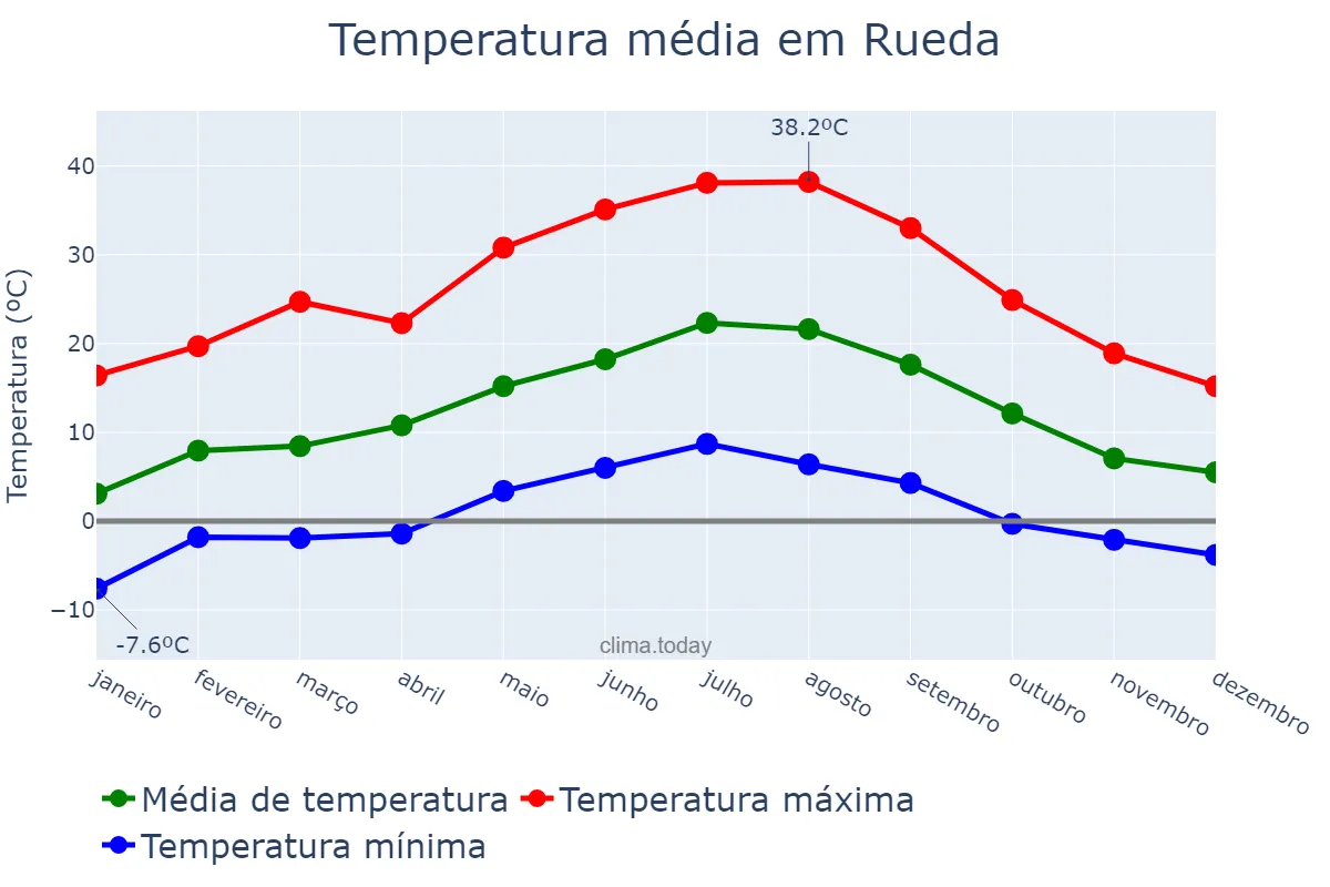 Temperatura anual em Rueda, Castille-Leon, ES