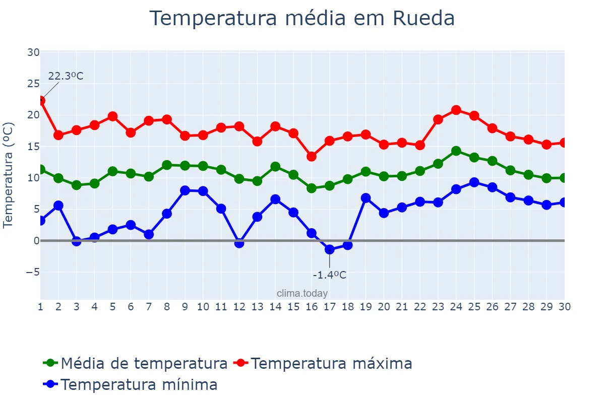 Temperatura em abril em Rueda, Castille-Leon, ES