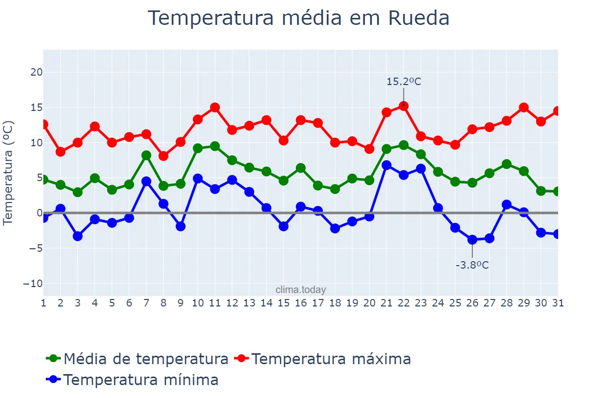 Temperatura em dezembro em Rueda, Castille-Leon, ES