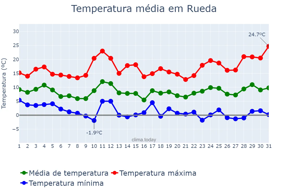 Temperatura em marco em Rueda, Castille-Leon, ES