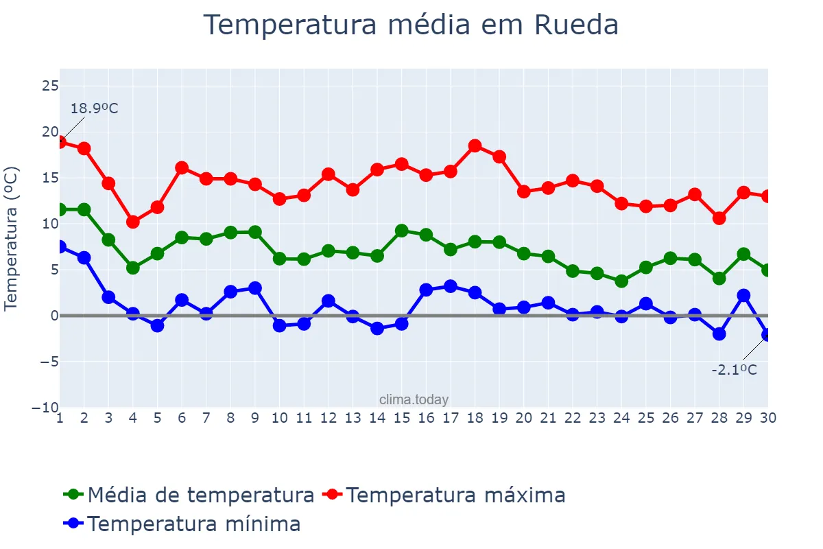 Temperatura em novembro em Rueda, Castille-Leon, ES