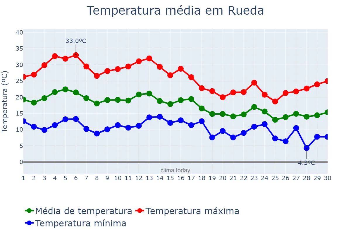 Temperatura em setembro em Rueda, Castille-Leon, ES