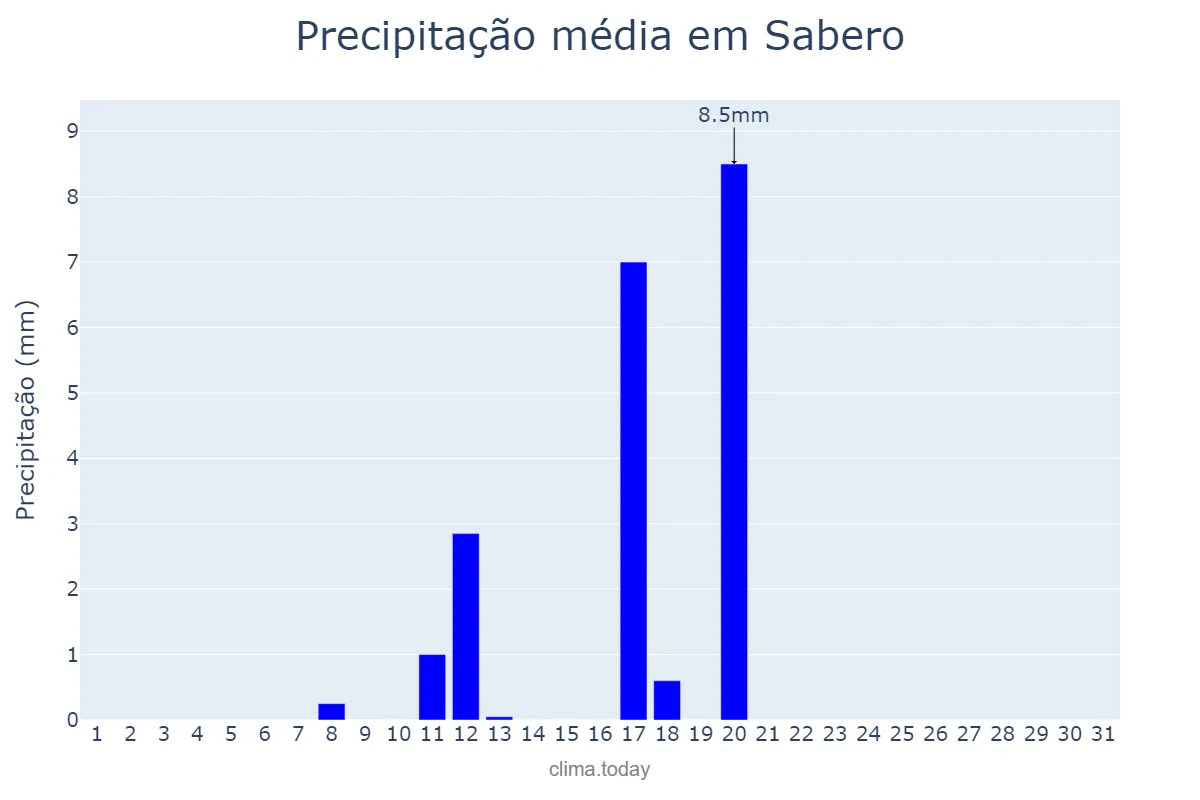 Precipitação em agosto em Sabero, Castille-Leon, ES