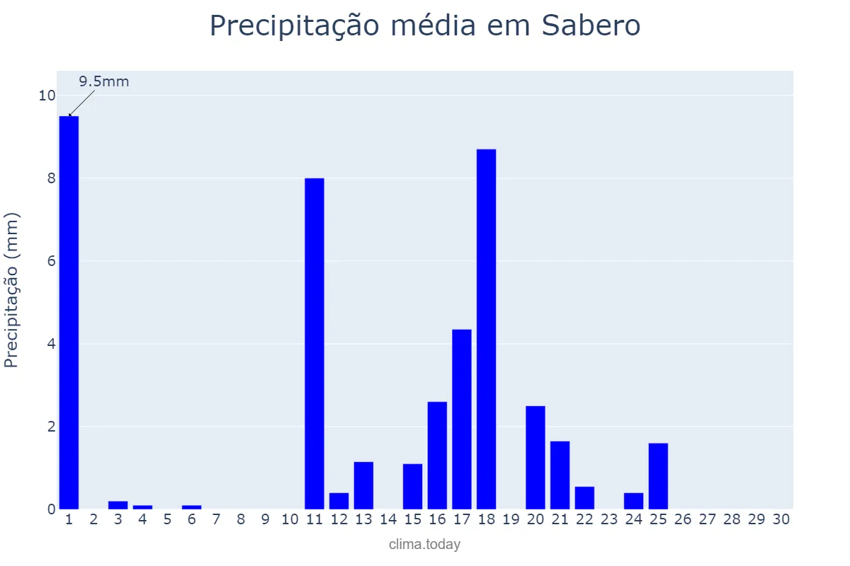Precipitação em junho em Sabero, Castille-Leon, ES