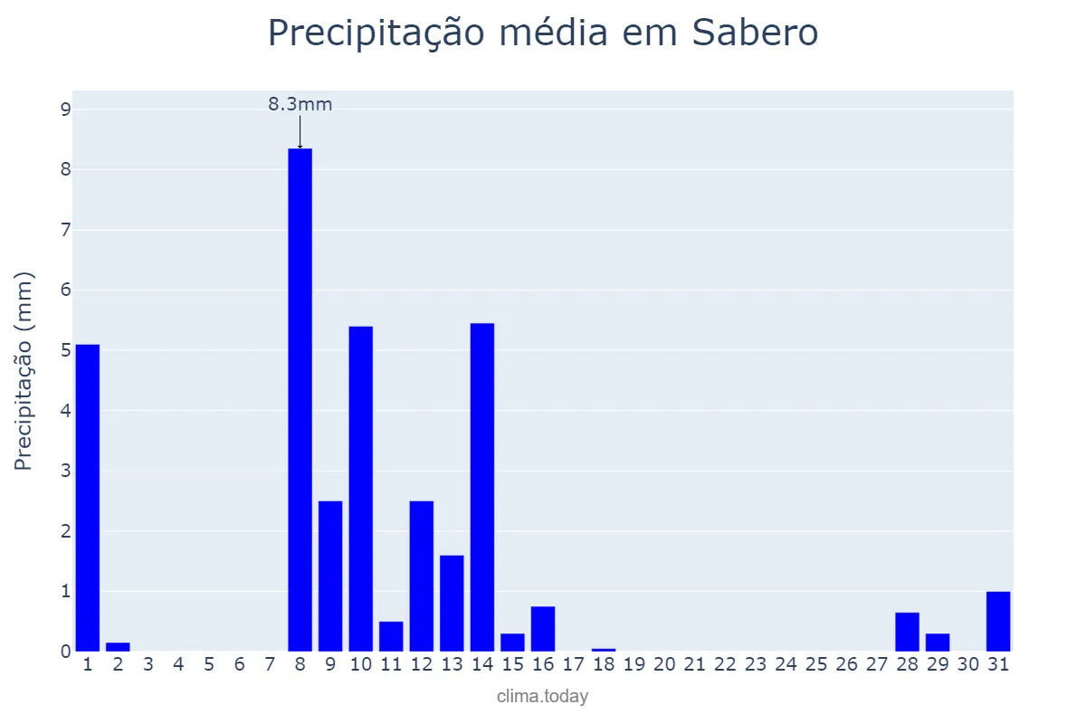 Precipitação em maio em Sabero, Castille-Leon, ES