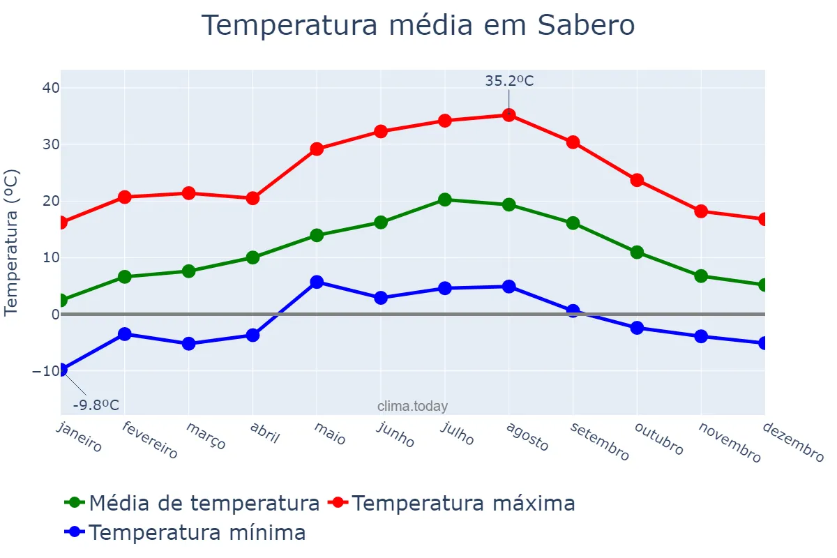 Temperatura anual em Sabero, Castille-Leon, ES