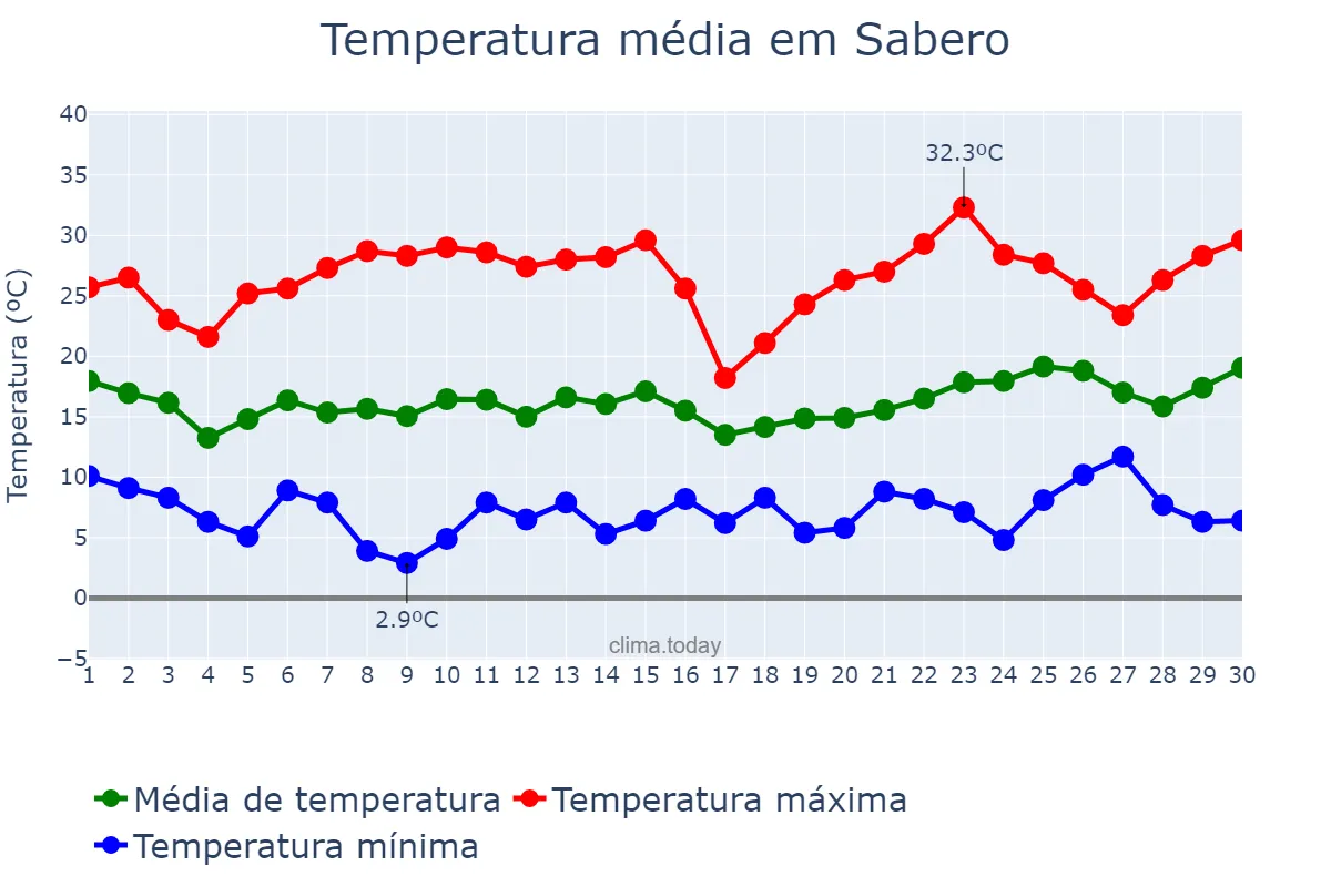 Temperatura em junho em Sabero, Castille-Leon, ES