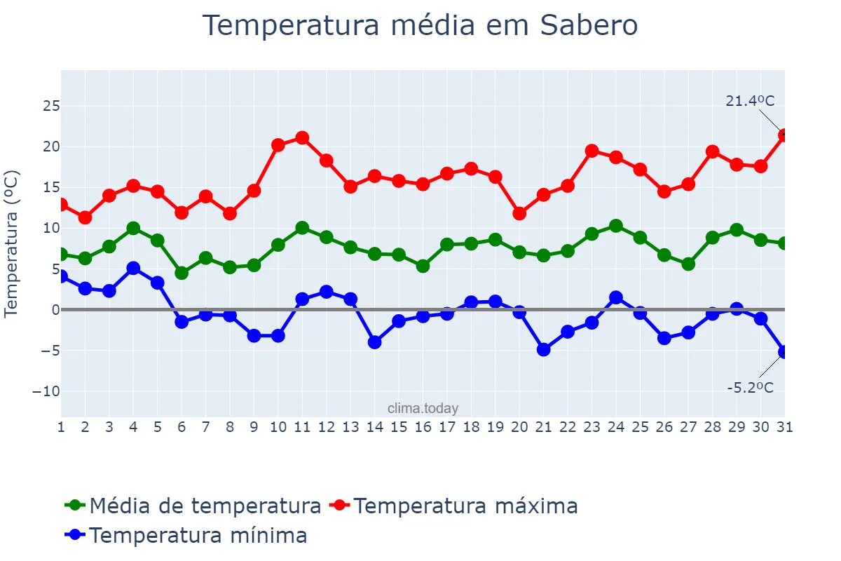 Temperatura em marco em Sabero, Castille-Leon, ES