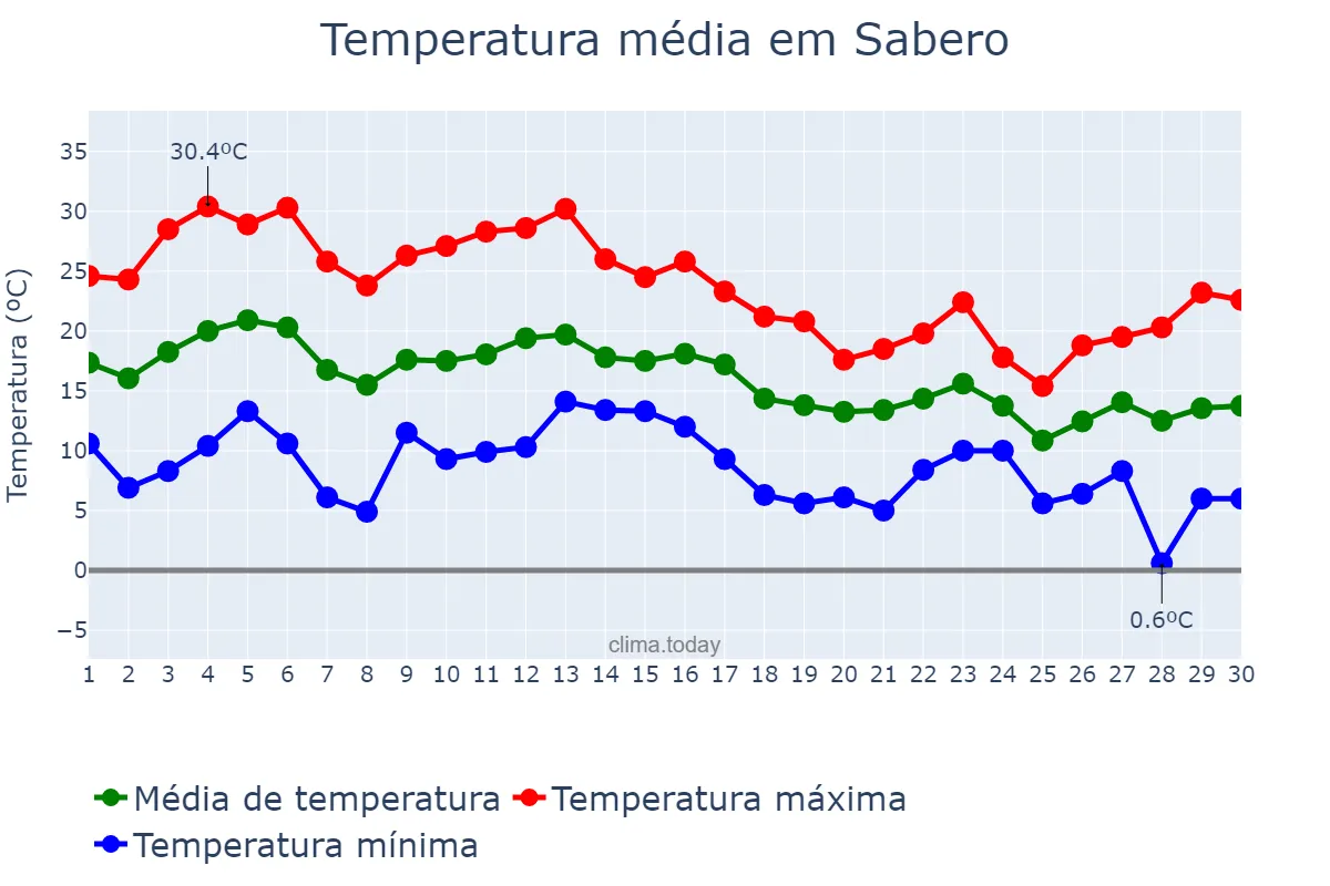 Temperatura em setembro em Sabero, Castille-Leon, ES