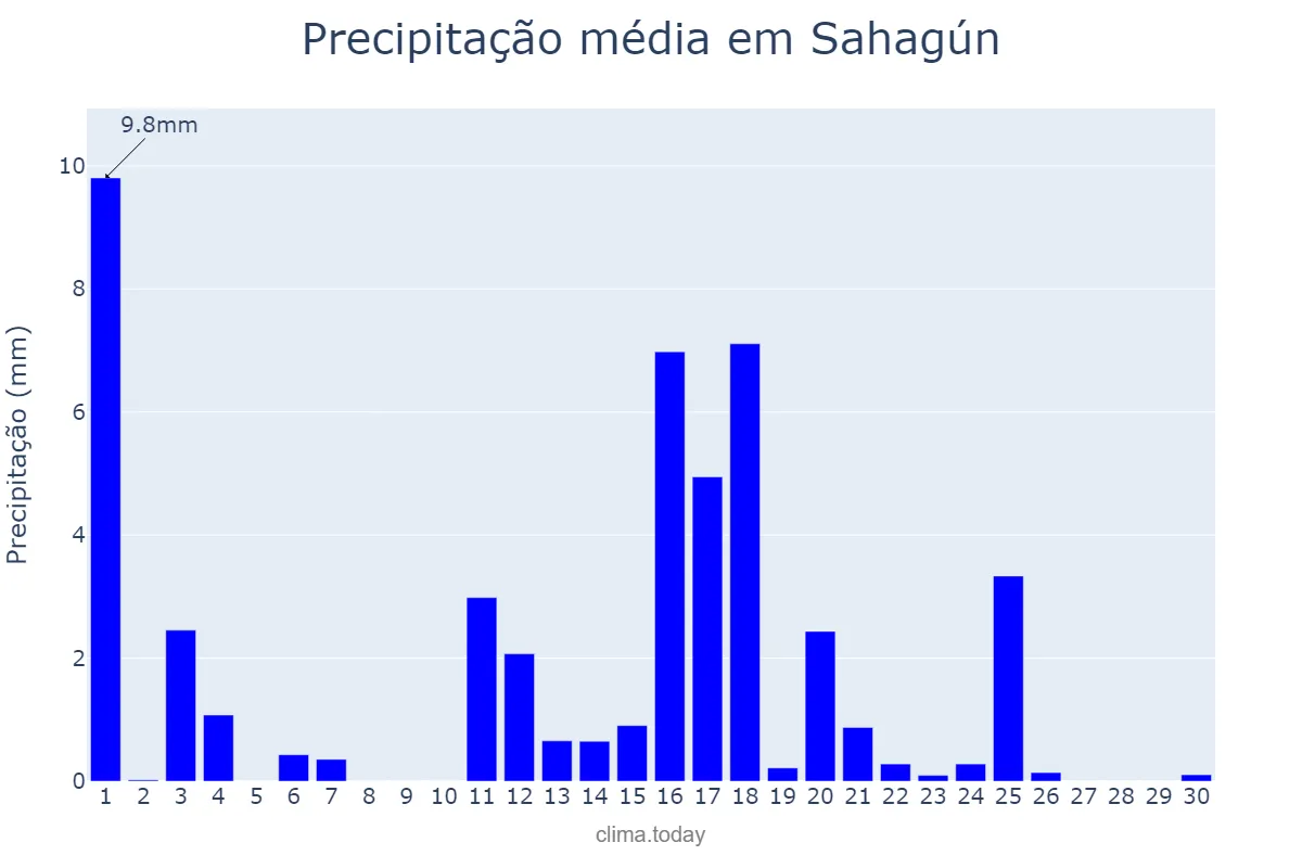 Precipitação em junho em Sahagún, Castille-Leon, ES