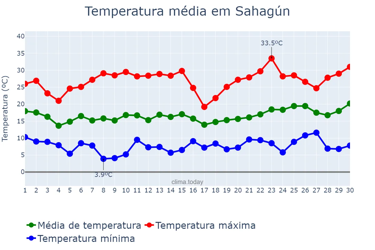 Temperatura em junho em Sahagún, Castille-Leon, ES