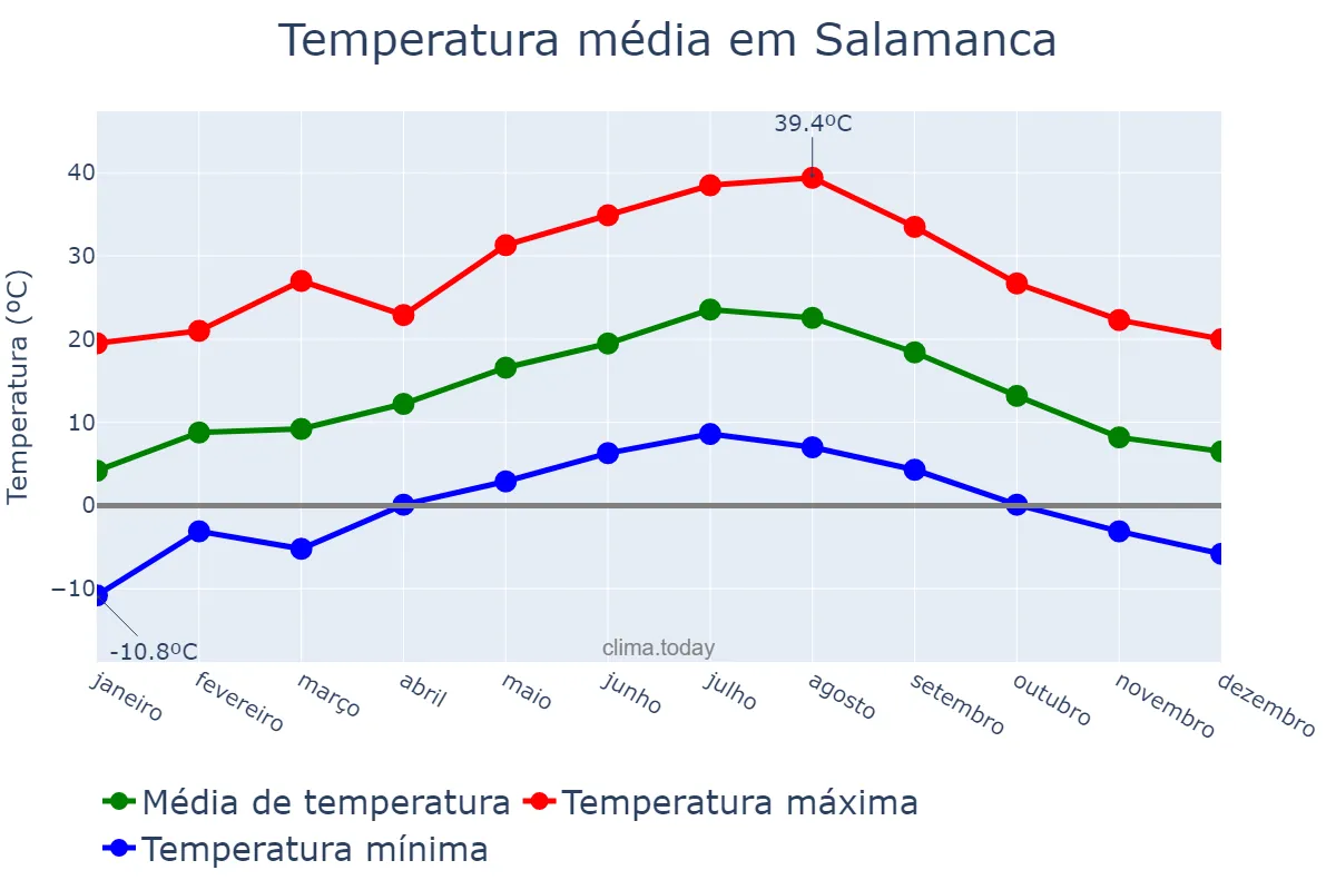 Temperatura anual em Salamanca, Castille-Leon, ES