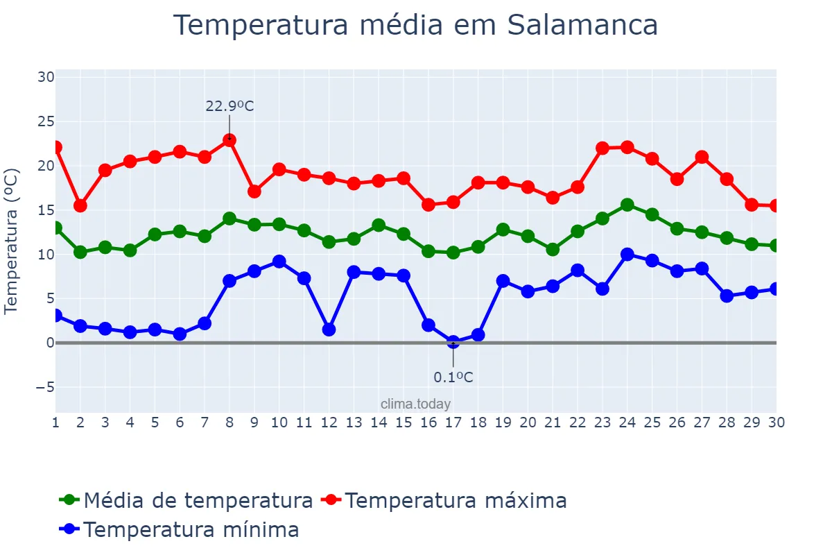 Temperatura em abril em Salamanca, Castille-Leon, ES