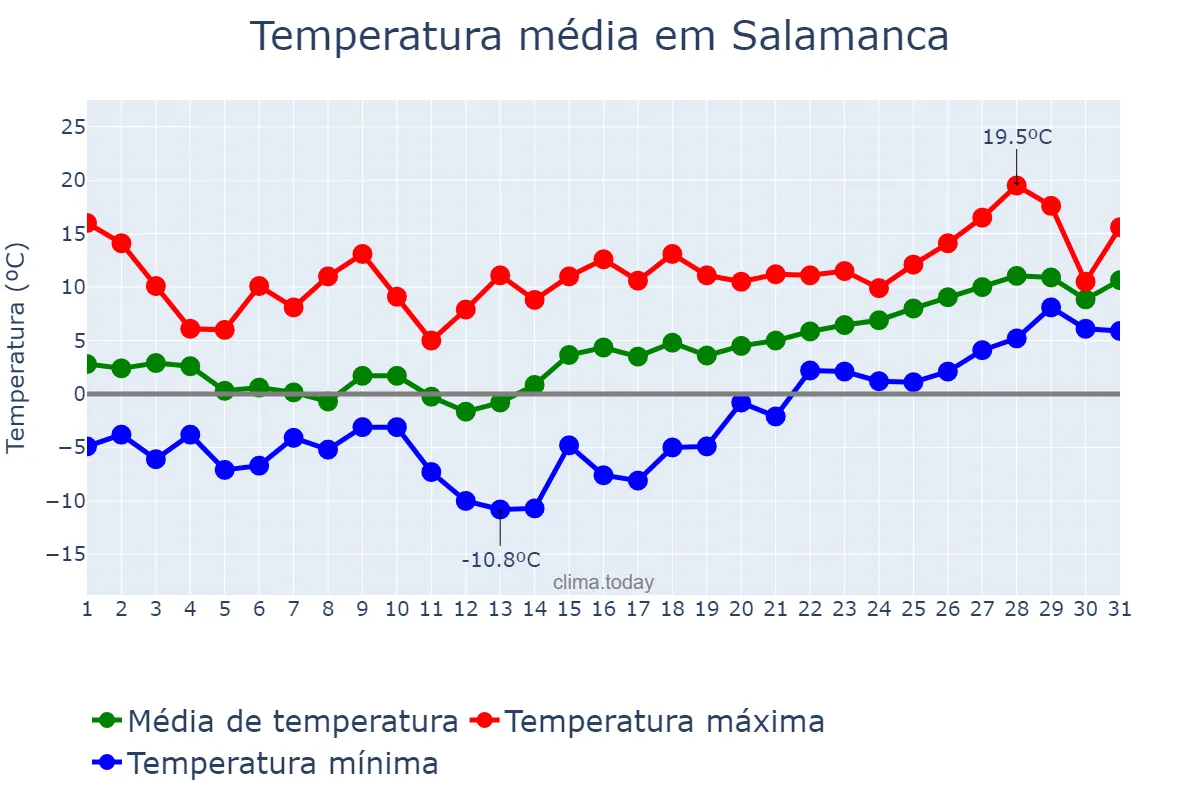 Temperatura em janeiro em Salamanca, Castille-Leon, ES