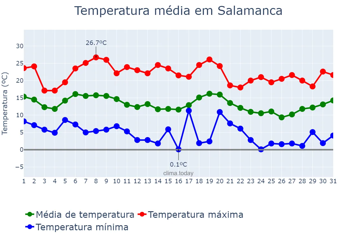Temperatura em outubro em Salamanca, Castille-Leon, ES
