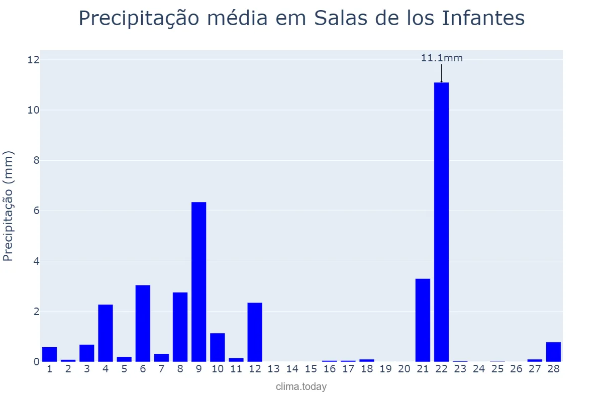 Precipitação em fevereiro em Salas de los Infantes, Castille-Leon, ES