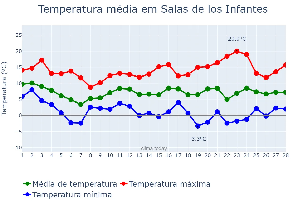 Temperatura em fevereiro em Salas de los Infantes, Castille-Leon, ES