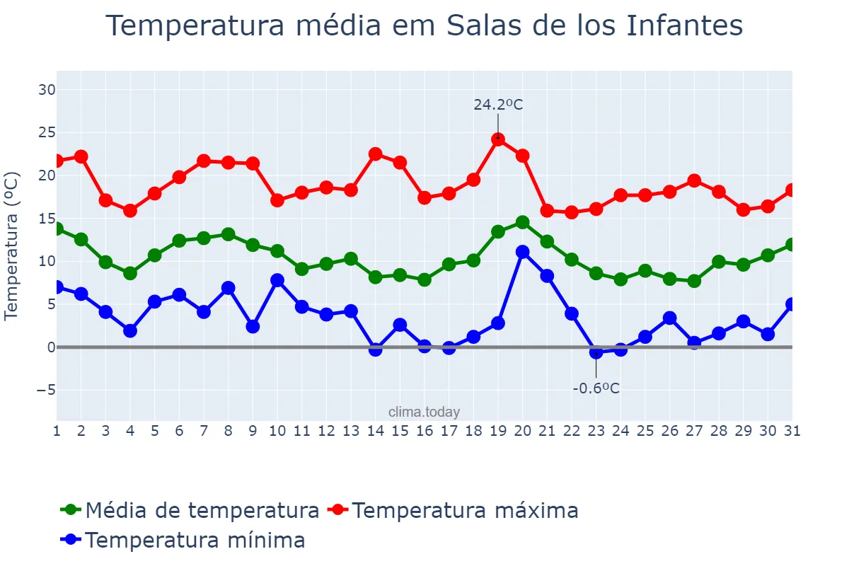 Temperatura em outubro em Salas de los Infantes, Castille-Leon, ES