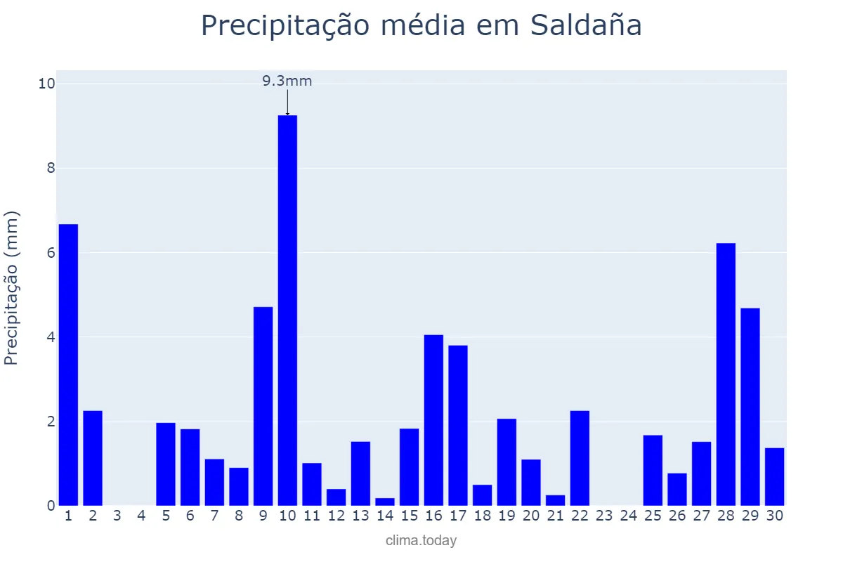 Precipitação em abril em Saldaña, Castille-Leon, ES