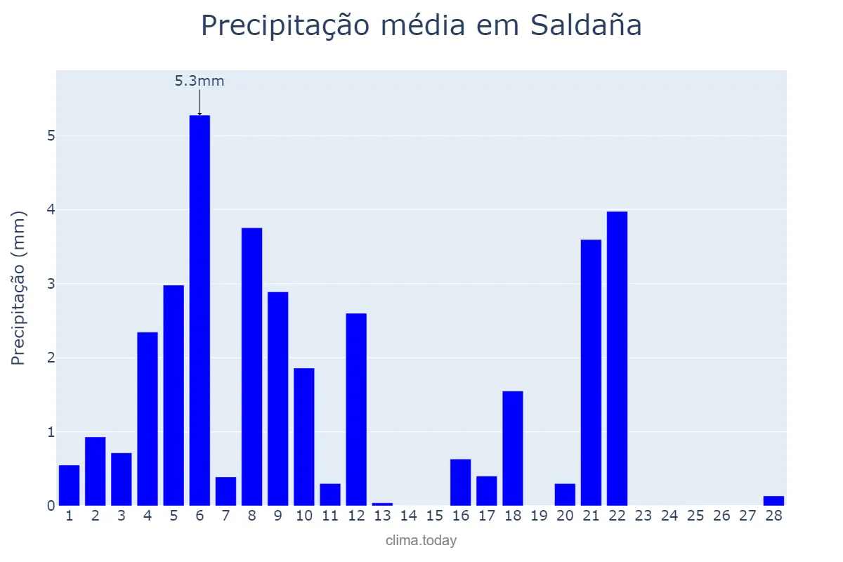 Precipitação em fevereiro em Saldaña, Castille-Leon, ES