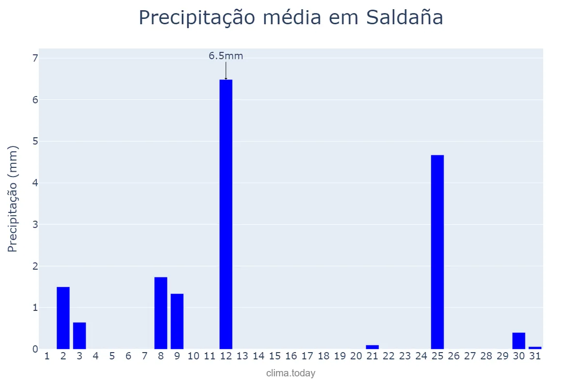 Precipitação em julho em Saldaña, Castille-Leon, ES