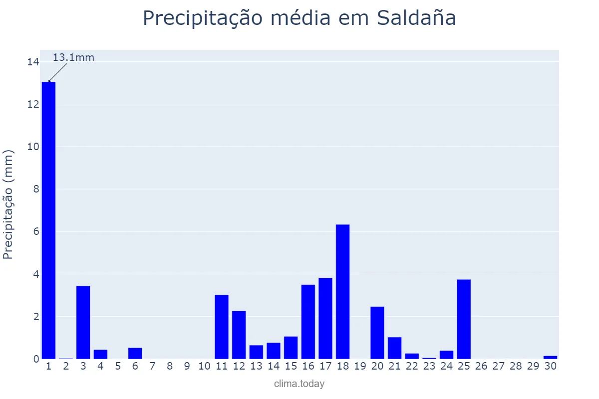 Precipitação em junho em Saldaña, Castille-Leon, ES