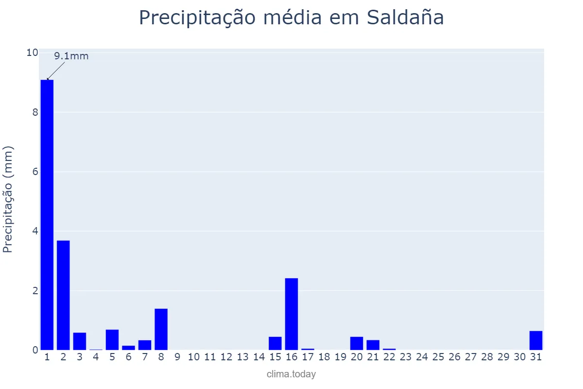 Precipitação em marco em Saldaña, Castille-Leon, ES