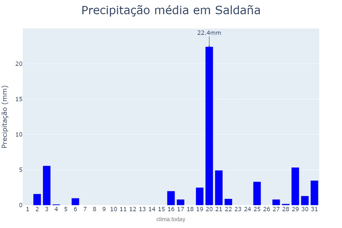 Precipitação em outubro em Saldaña, Castille-Leon, ES