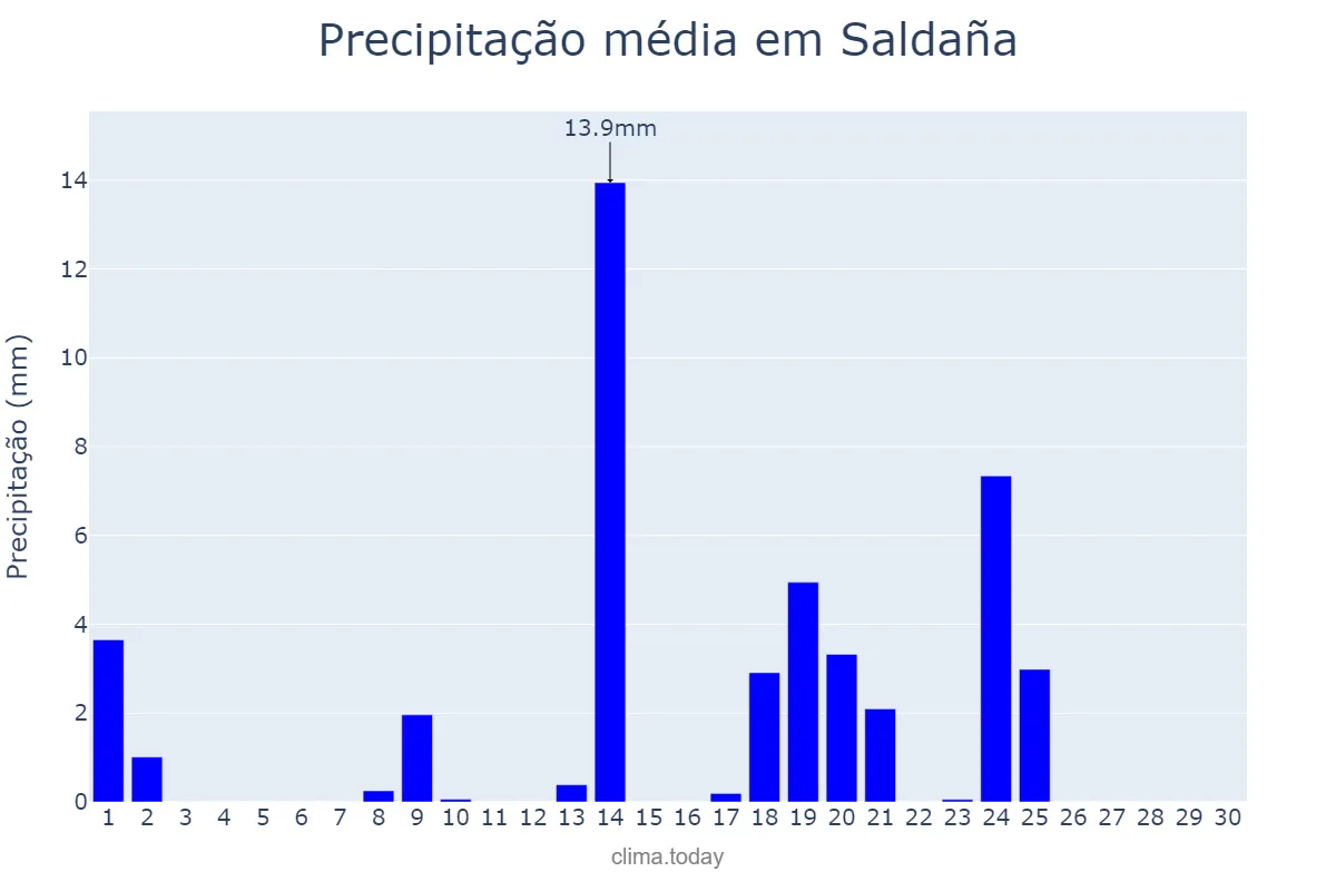 Precipitação em setembro em Saldaña, Castille-Leon, ES